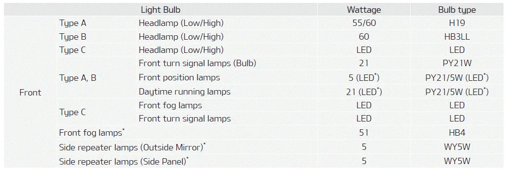 Kia Soul. Gross vehicle weight. Luggage volume. Bulb wattage