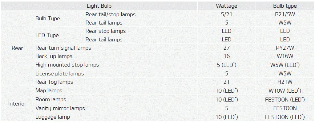 Kia Soul. Gross vehicle weight. Luggage volume. Bulb wattage